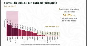 21 abr E 1 Reduce Tamaulipas homicidios dolosos se ubica en lugar 14 a nivel nacional SESNSP